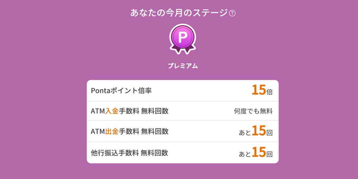 プレミアムステージのメリットを説明した図。
Pontaポイント15倍
ATM利用手数料の無料回数15回
他行振込手数料15回