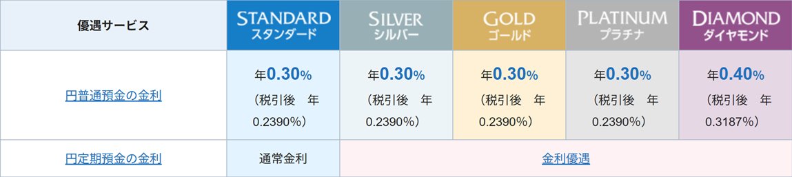 ステップアッププログラムにおいて、ステージ毎の預金・投資商品優遇に関する内容を説明した表