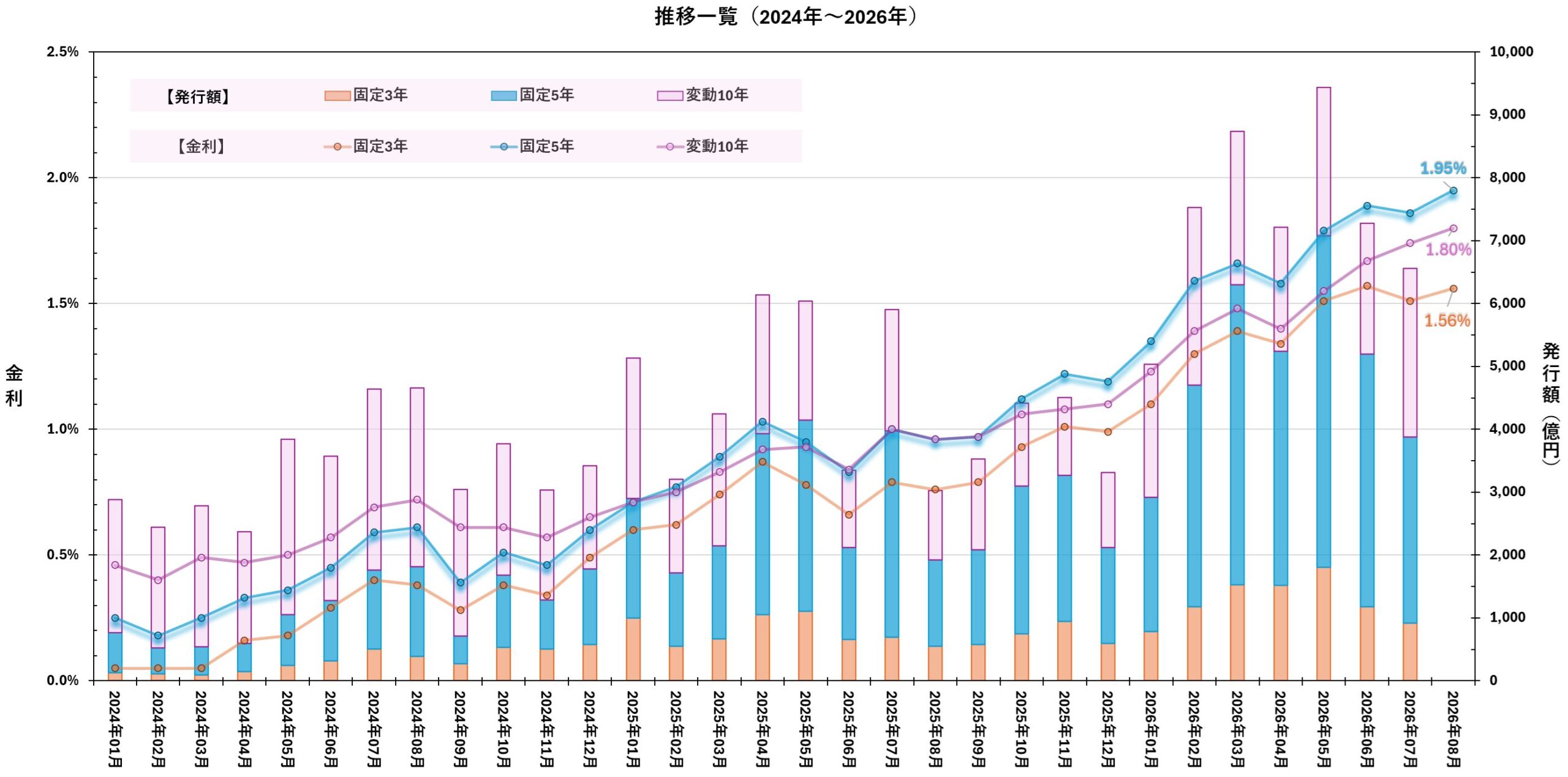 個人向け国債の固定3年、固定5年、変動10年の金利と発行額の推移をグラフ化したもの