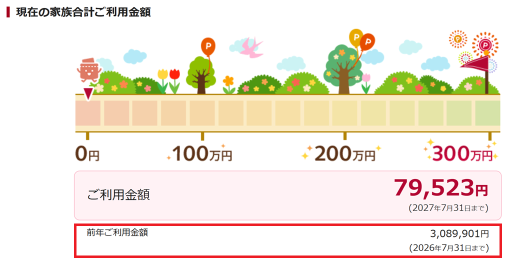 家族合計の利用額3,089,901円を表示した画像