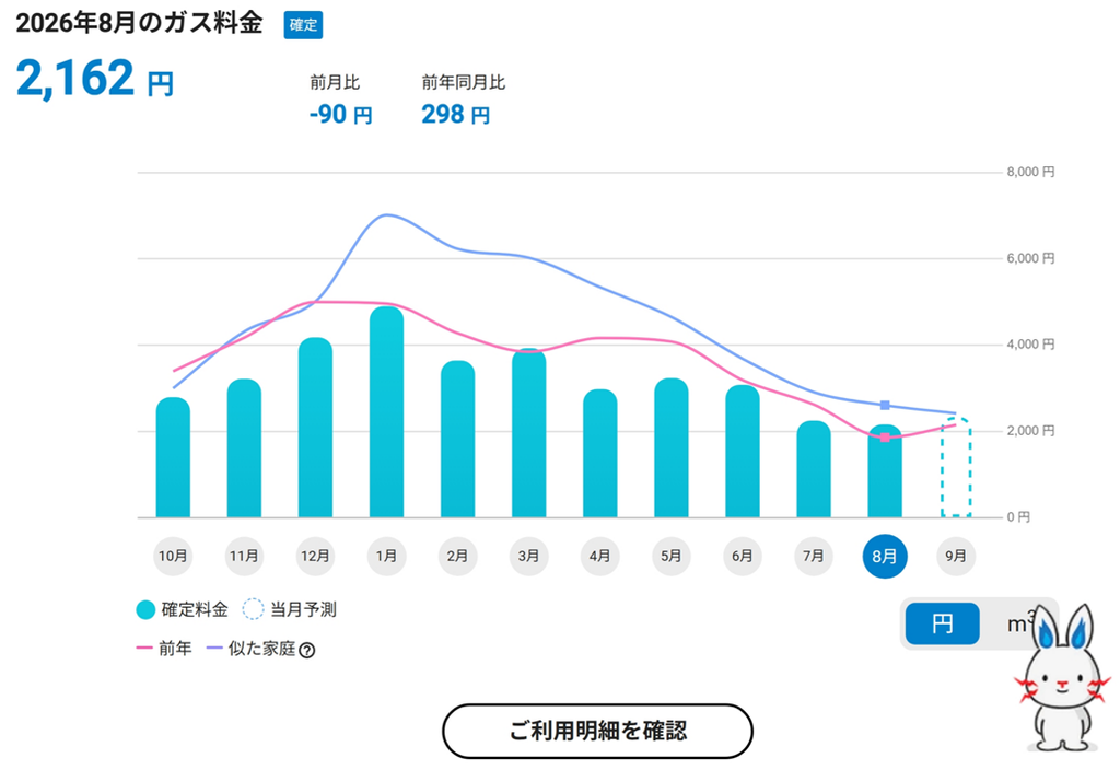 月別のガス料金を棒グラフで表示